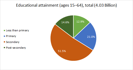 Taartdiagram met onderwijsniveau van 15-64 jarigen.