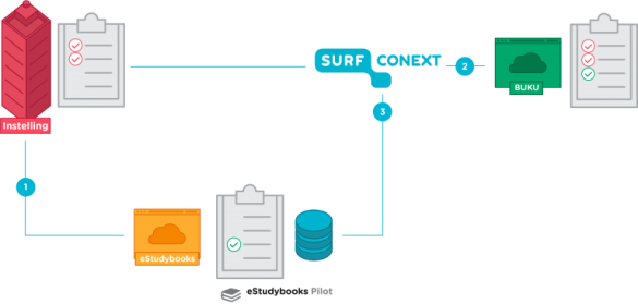 Figuur 1:  eStudybooks en SURFconext attribuutaggregatie