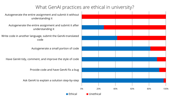 Figure 6: Teachers’ perception of ethical and unethical uses of GenAI.