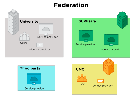 Diagram overview of a typical federation.