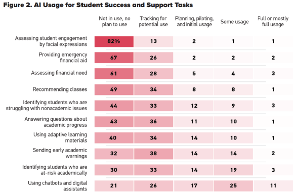 figure 2 - AI usage for student success and support tasks