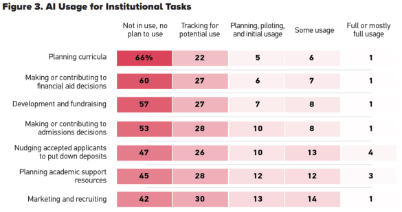 figure 3 - AI usage for institutional tasks