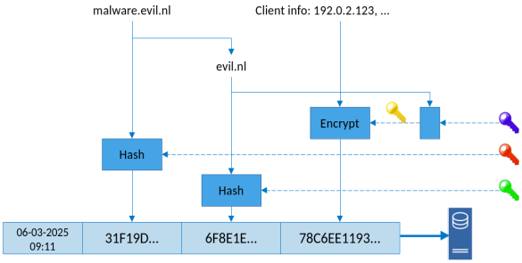 De domeinnaam malware.evil.nl wordt gehasht samen met een rode sleutel, evil.nl wordt gehasht samen met een groene sleutel, evil.nl wordt met een paarse sleutel combineerd tot een gele sleutel die vervolgens wordt gebruikt om het IP adres 192.0.2.123 te versleutelen. Deze hashes en versleutelde data worden samen met het tijdstip opgeslagen in de database.