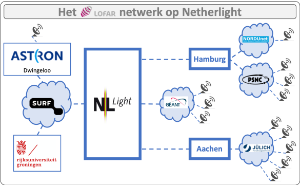 LOFAR-Netwerk