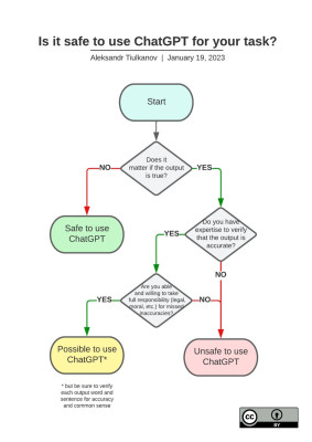 Flowchart gebruik ChatGPT door Aleksandr Tiulkanov