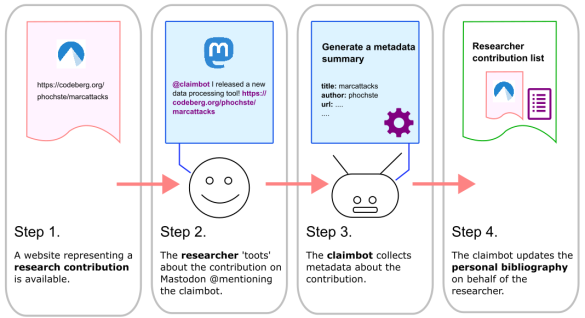 The research contribution claim network depicted in four steps