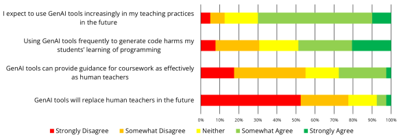 Figure 2: Opinions on GenAI in teaching.