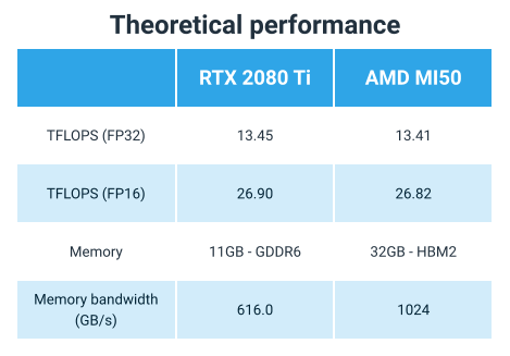 Theoretical performance and specifications of the RTX 2080 TI and MI50 GPU