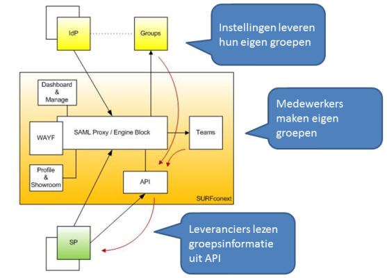 Diagram van groepen en autorisatie van attributen