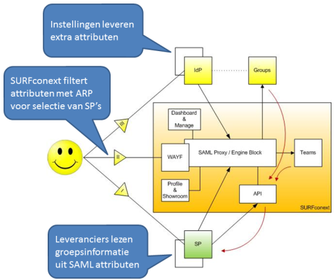 Diagram van groepen en autorisatie daarvan