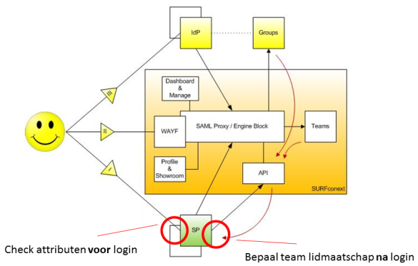 Diagram van groepen en autorisatie vergelijken