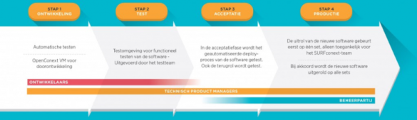 Figure 1: current SURFconext release process