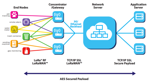 Diagram of a LoRaWAN architecture