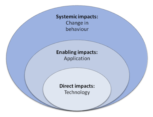 What is Green ICT? | SURF Communities