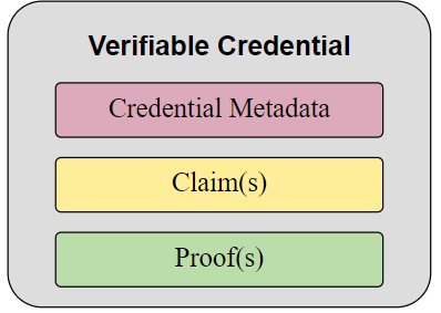 Schematic construction of a Verifiable Credential