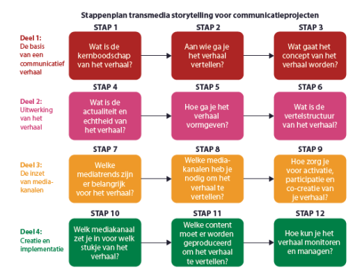 Stappenplan storytelling voor communicatieprojecten: 12 stapjes in 4 delen. 