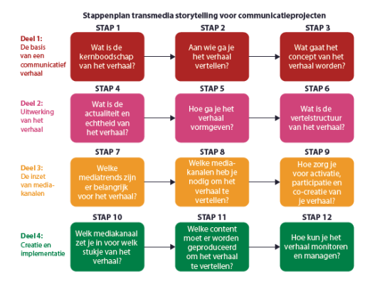 Stappenplan storytelling voor communicatieprojecten: 12 stapjes in 4 delen.