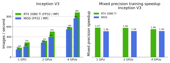 Throughput, measured in images/second (left) and mixed precision training speedup (right) for InceptionV3