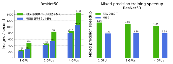 Throughput, measured in images/second (left) and mixed precision training speedup (right) for ResNet50 (top) and ResNet101 (bottom)