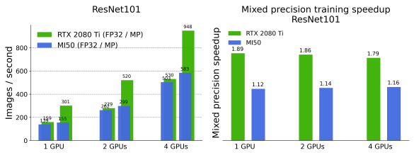 Throughput, measured in images/second (left) and mixed precision training speedup (right) for ResNet50 (top) and ResNet101 (bottom)