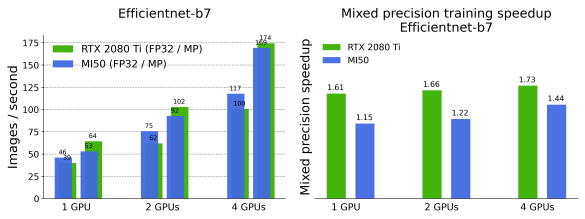 Throughput, measured in images/second (left) and mixed precision training speedup (right) for Efficientnet-b0 (top) and Efficientnet-b7 (bottom)