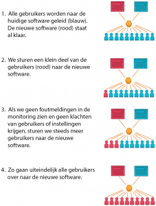 Figuur 2: nieuw releaseproces SURFconext