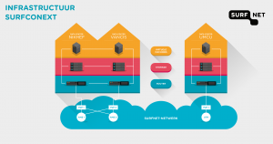 Infrastructuur surfconext