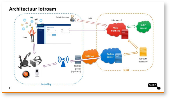 iotroam architectuur