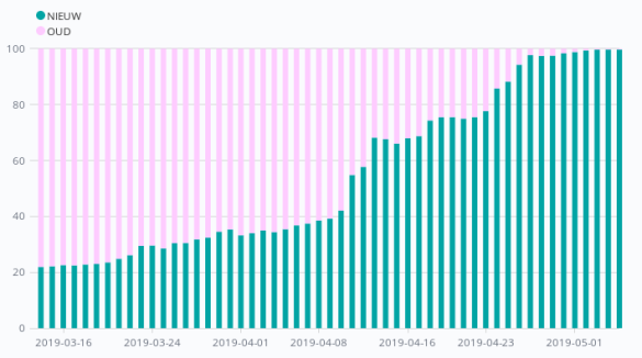 key rollover progress chart