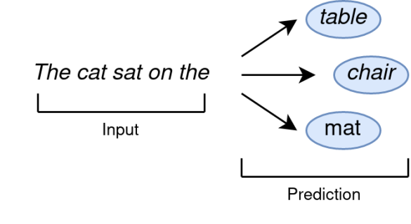 The basis of a language model trying to predict the next word given some input