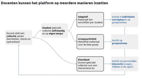 In Gesprek Over Adaptieve Leermaterialen | SURF Communities