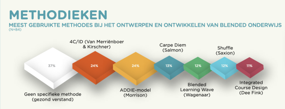 Afbeelding van meeste gebruikte ontwerpmethodieken