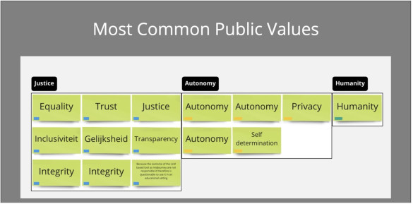 Most common values listed