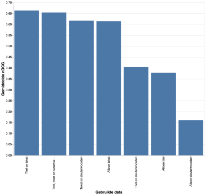 Grafiek met nDCG waardes
