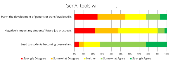 Figure 7: Teacher’s concerns on GenAI usage.