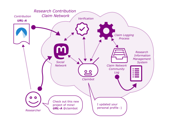 The workflow steps depicting the research contribution claim network
