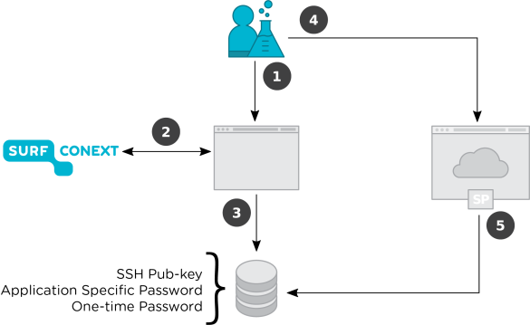 Diagram vverview of different high-level components for Application Specific Passwords. 