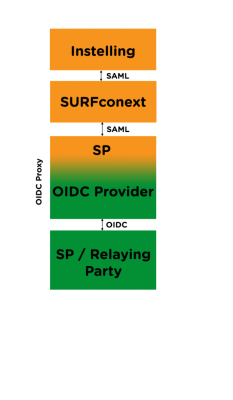 Schema van Open ID Connect en SAML