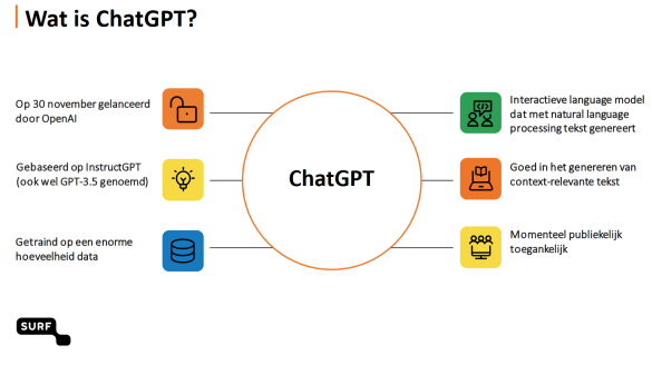verschillende aspecten van chatgpt uitgelicht (lancering, basis, training op grote hoeveelheid data, LLM, generenren van context-relevente tekst, tijdelijke toegang).