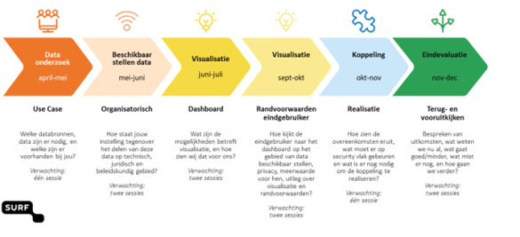 opzet van maandelijkse meeting PoC learning analytics