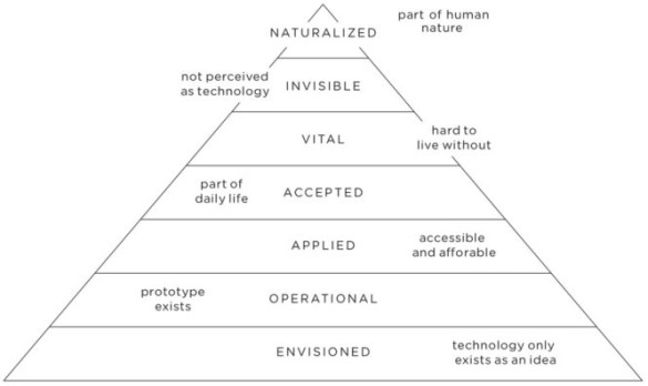 The pyramid of technology