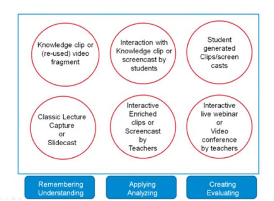 Framework REC:all media integration in courses, from lower to higher order learning goals www.rec-all.info