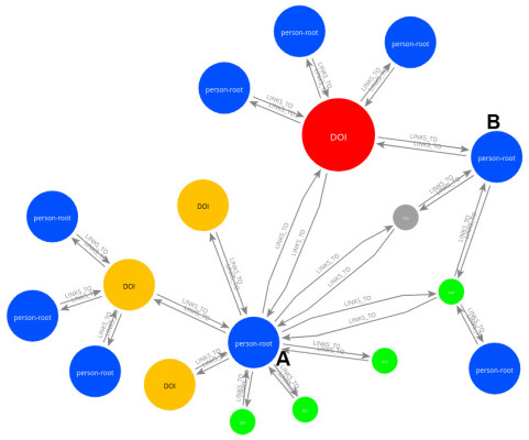 Example graph: two persons, A and B, have worked together on a software package (red), a dataset (green), and something else (grey).