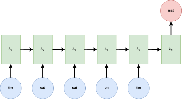 A recurrent neural network predicting the network by re-using information for prior words