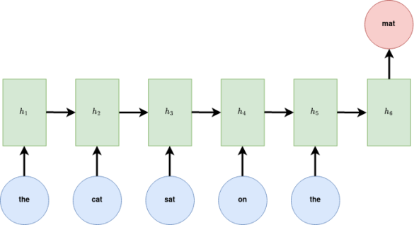 Schema van de werking van een recurrent neural network