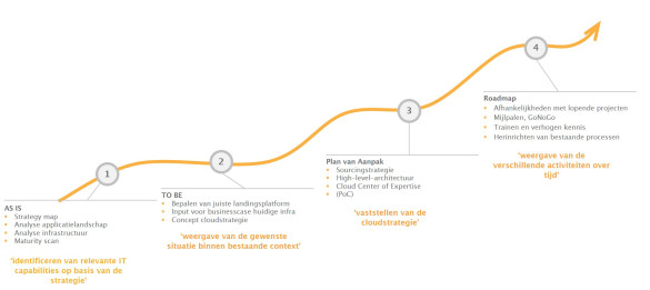 Grafiek van aanpak sourcingstrategie: van AS-IS naar roadmap