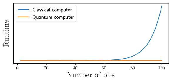 Time to factor numbers on classical and quantum computers.