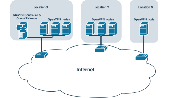 eduVPN scaling