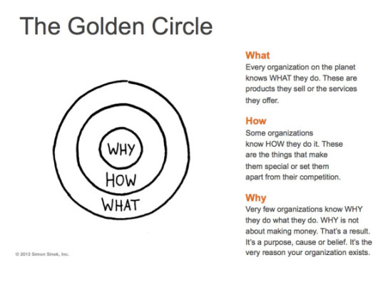 Golden Circles van Simon Sinek