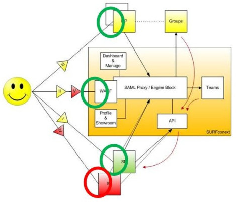 Schema of logging out from SURFconext